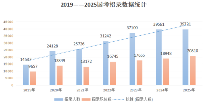 国考招生规模创历史新高，背后的深层分析与观点探讨