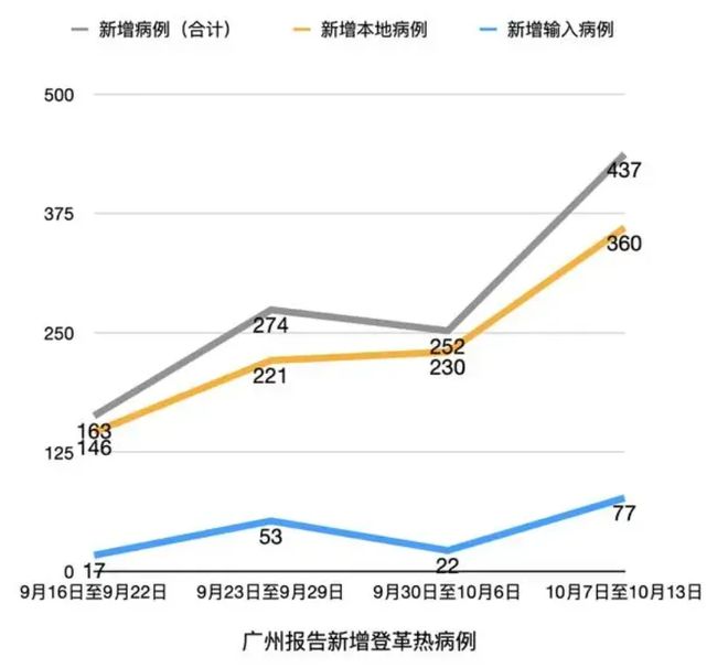 广东一周新增1770例登革热，疫情下的探讨与反思