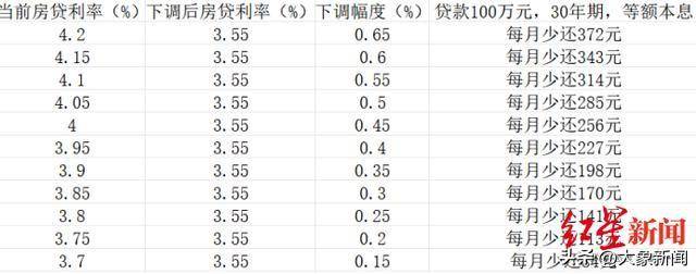 二线城市房贷新策略，轻松贷款100万，每月省出170元，享受无忧房贷生活！