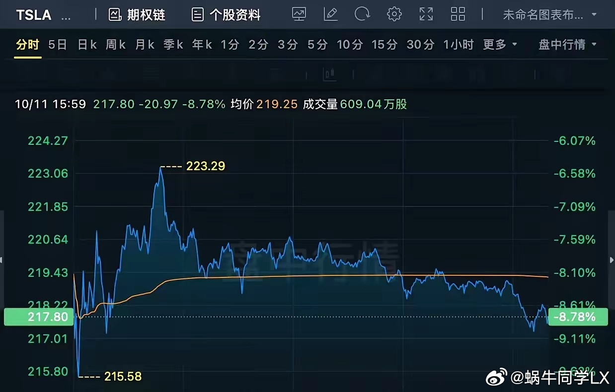 特斯拉发布会后股价下跌近9%，市场反应下的股价波动日常