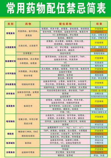 掌握药物搭配关键信息的最新版配伍禁忌表