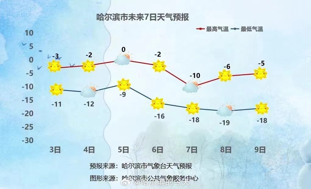 哈尔滨最新天气预报实时更新🌦️
