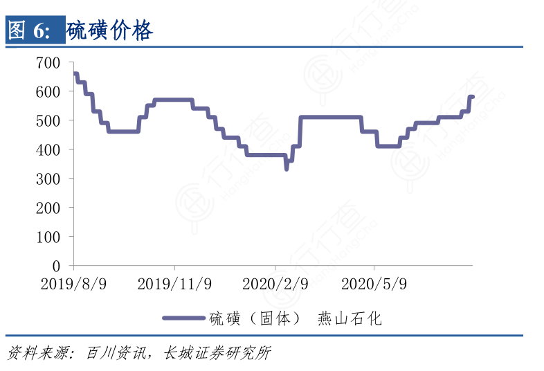硫磺最新价格