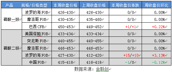 美盛二铵最新价格与市场走势分析，多元观点探讨