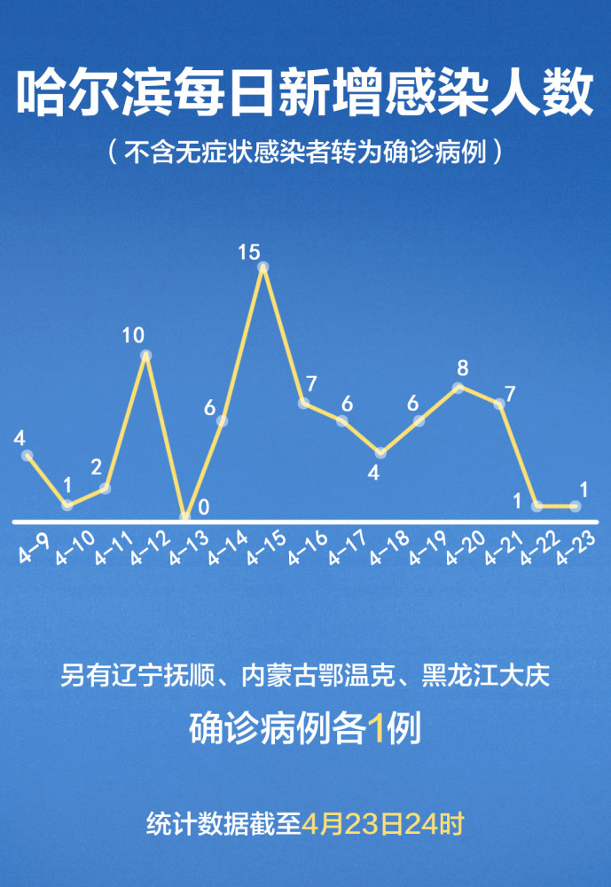 哈尔滨最新疫情情况更新