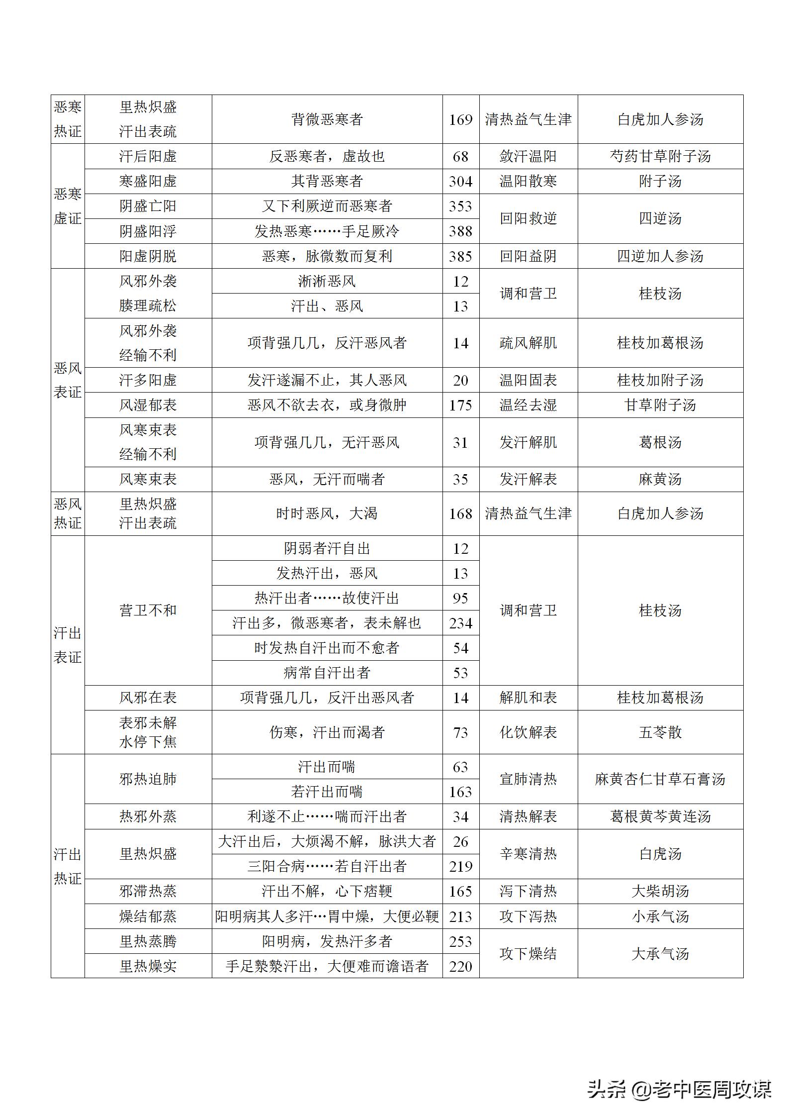 科技与传统智慧融合，最新版伤寒论查阅APP