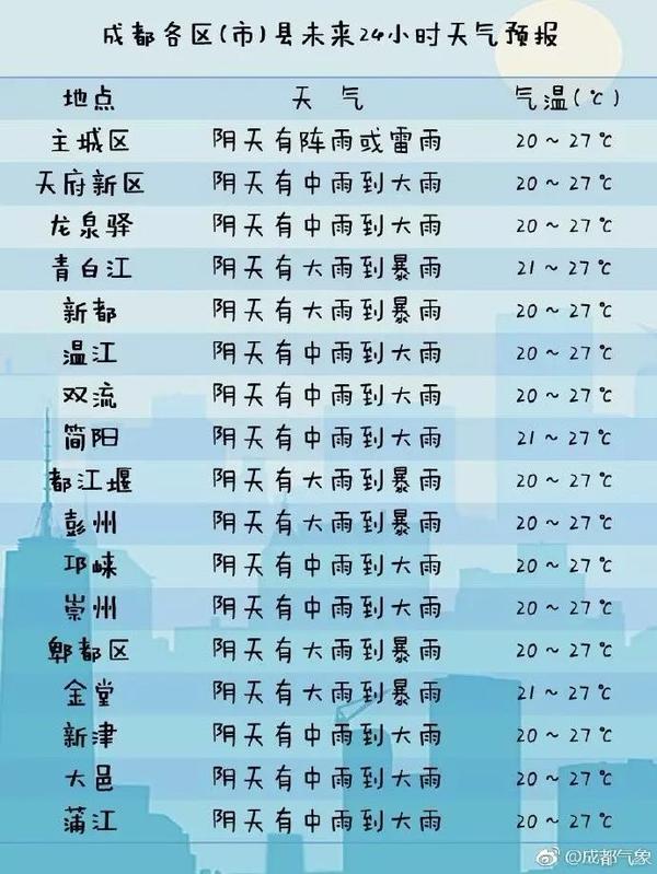 成都暴雨预警，新一轮暴雨即将来临，你准备好了吗？