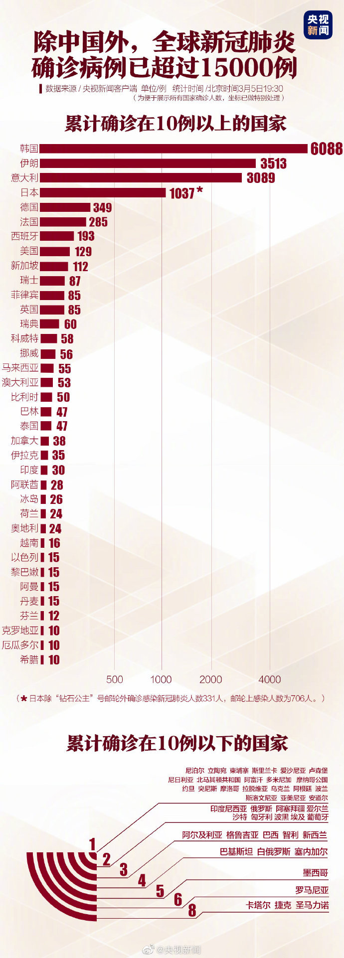 全球肺炎最新数据概况