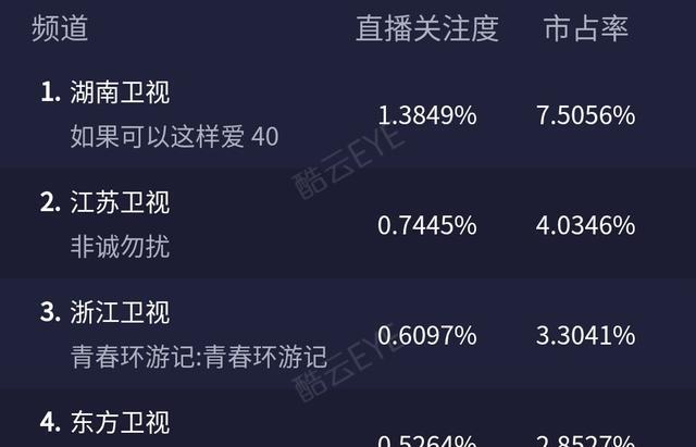 卫视收视率背后的温情故事，实时查询揭示的视听世界