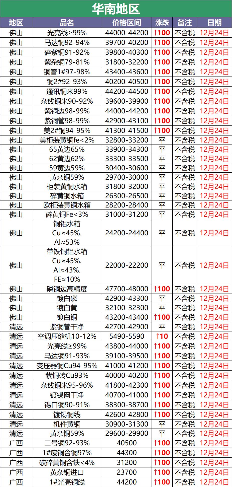 广西废铜价格最新行情动态更新📈📣