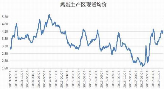 最新鸡蛋市场走势及分析概览