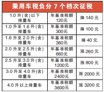 车船税最新解读与更新概况