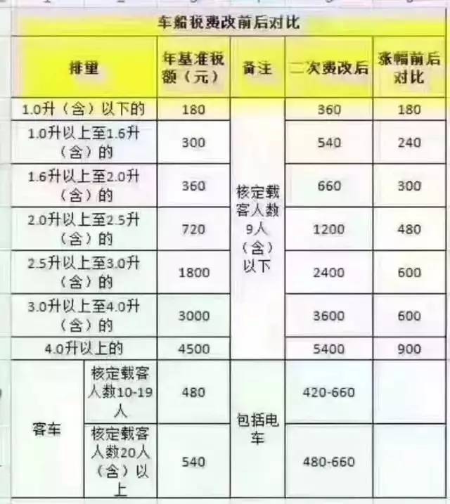最新车船税详解，你需要知道的一切！