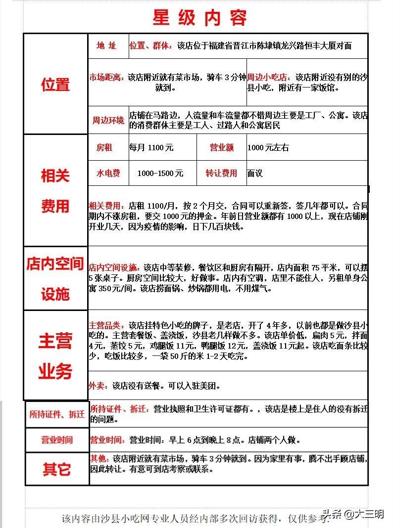 最新沙县小吃转让店，投资还是谨慎考虑？