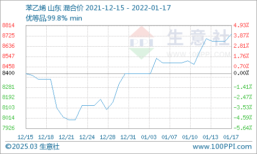 苯乙烯今日最新价格，市场走势与产业影响分析