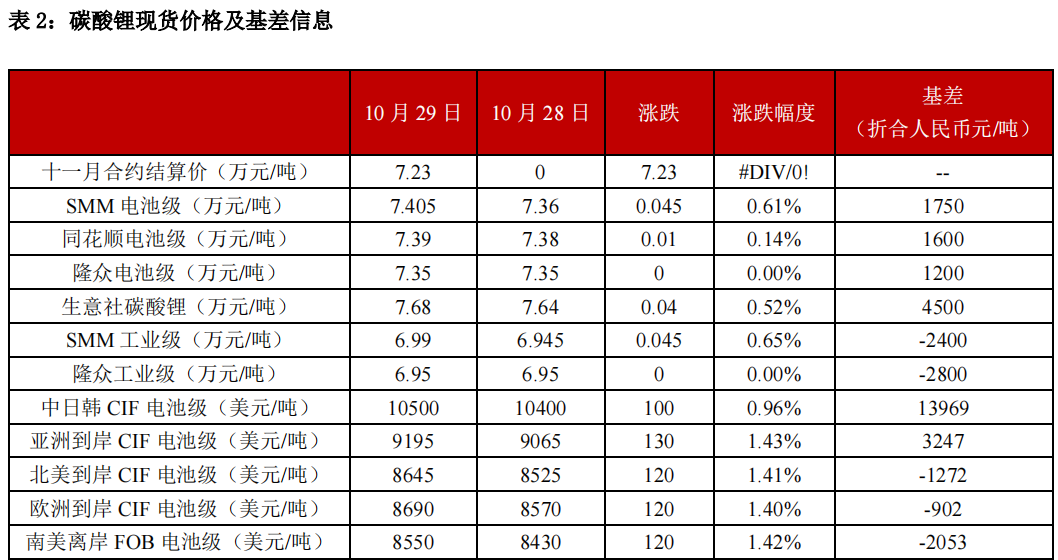 国际碳酸锂最新价格动态更新