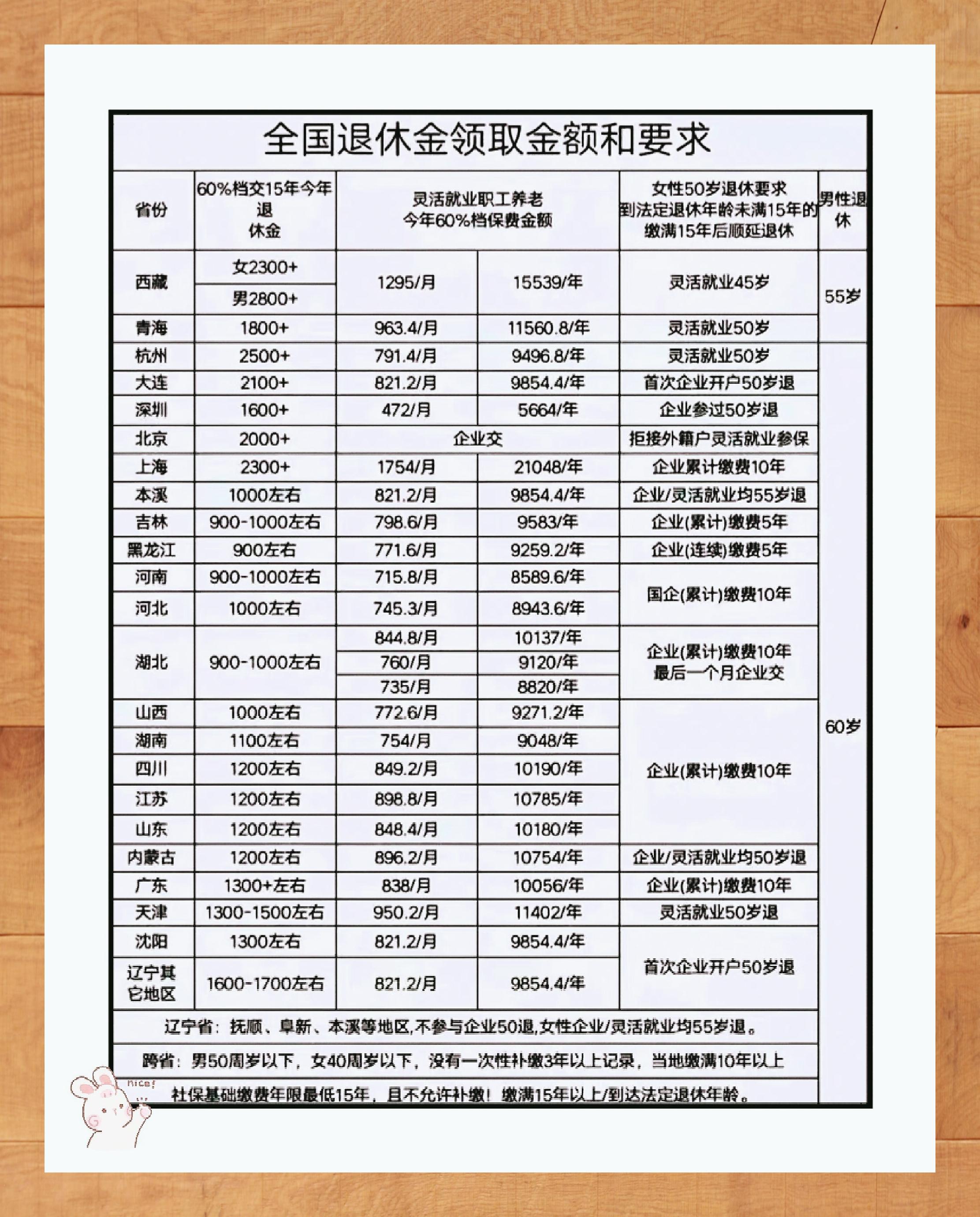 退休加薪最新消息全面指南，步骤、细节一网打尽