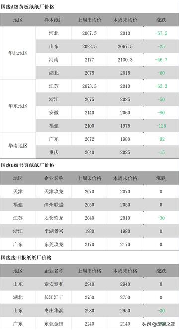 河北废纸价格最新行情概览与指南