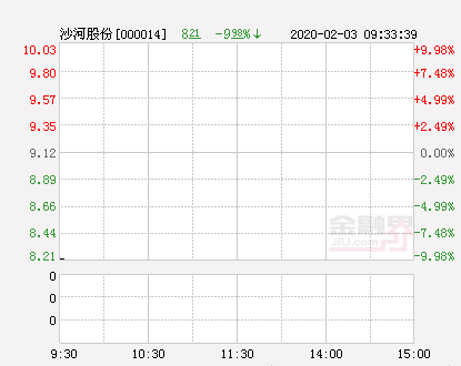 沙河股份最新动态更新，最新消息汇总