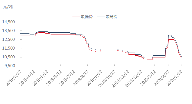 电解锰价格最新行情