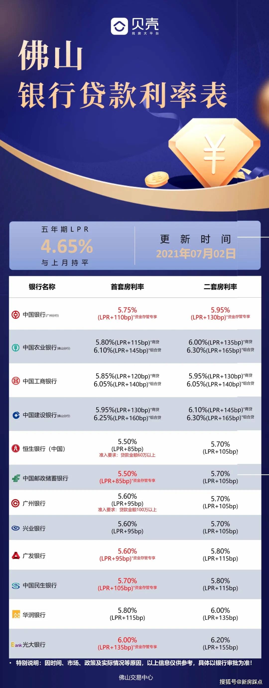 银行贷款利率表