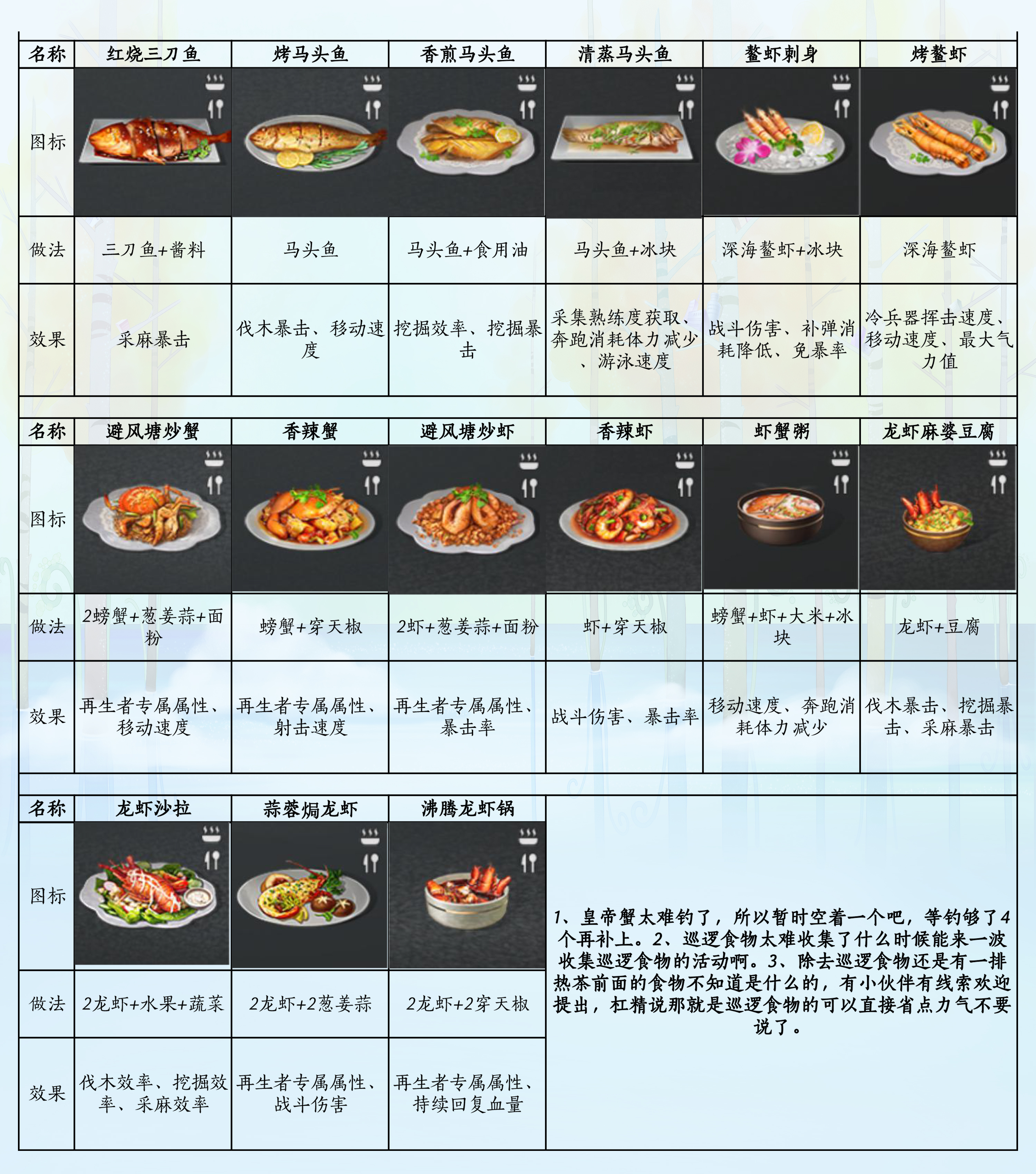 明日之后最新食谱大全，小巷深处的味觉冒险之旅