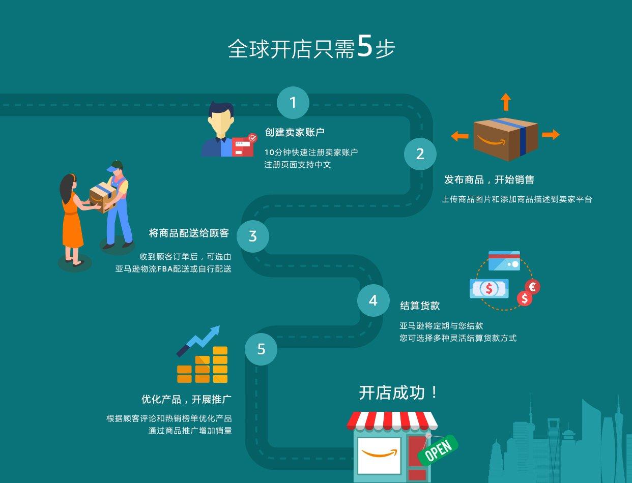 亚马逊最新开店流程详解