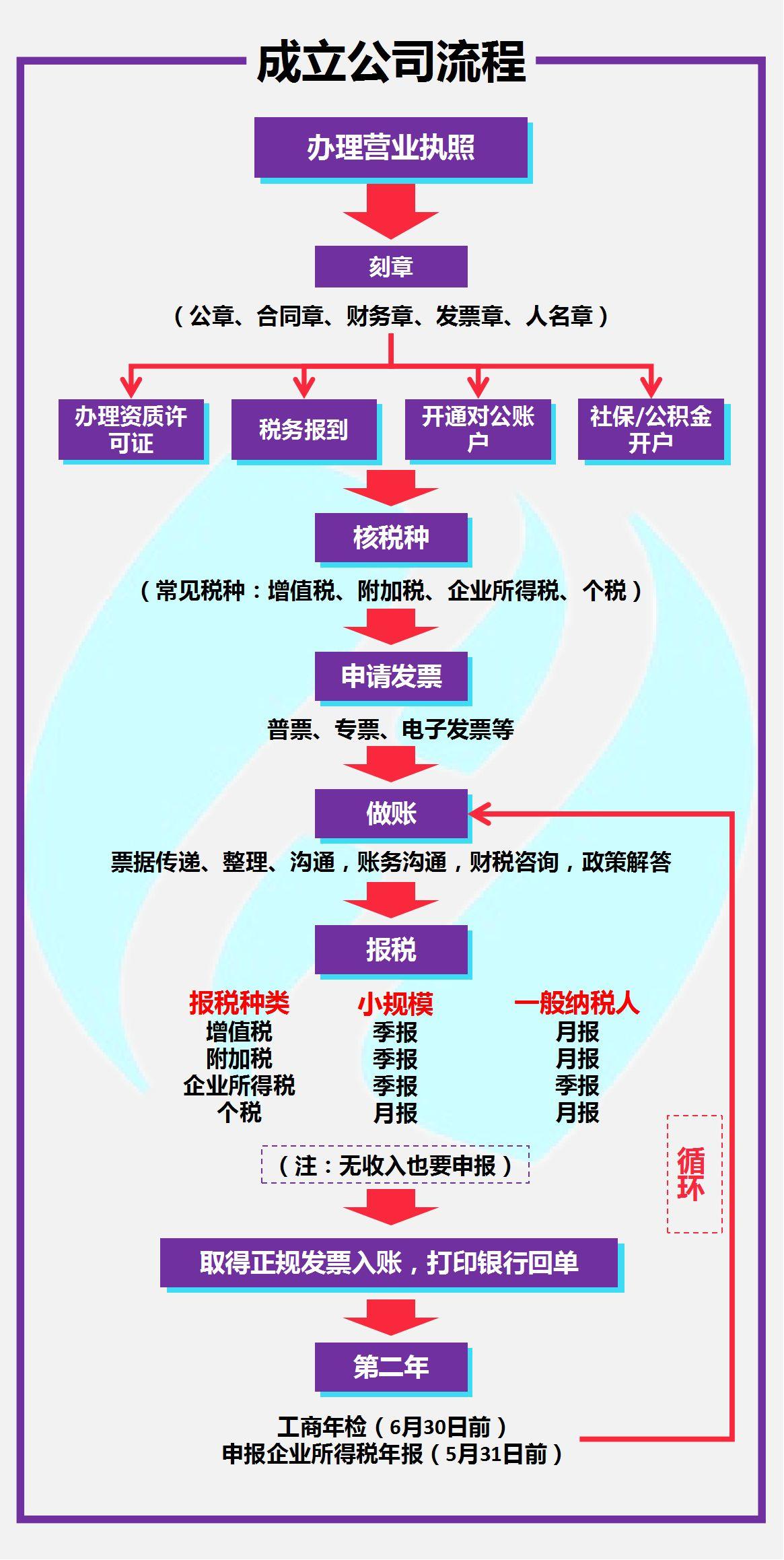 注册公司的最新流程详解